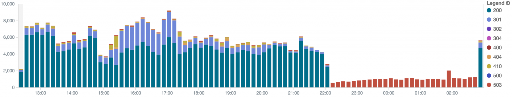 Analyse de logs